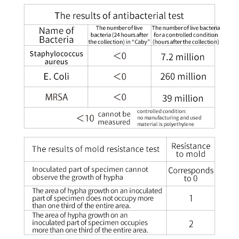 Anti-bacterial/Anti-fungal test