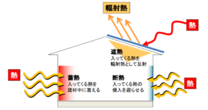 遮熱 入ってくる熱を輻射熱として反射 蓄熱 入ってくる熱を建材中に蓄える 断熱 入ってくる熱の侵入を遅らせる